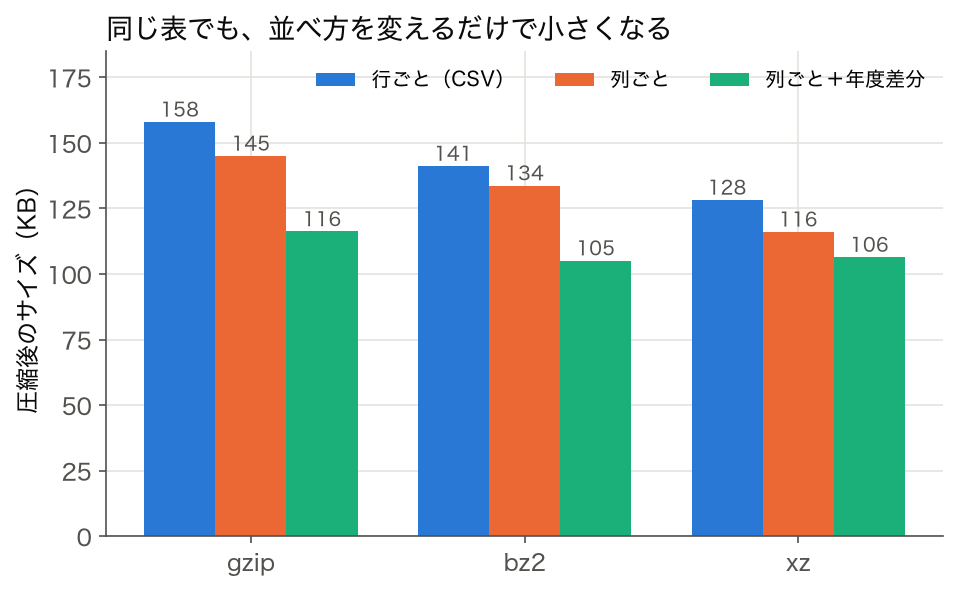 棒グラフ: 行ごと・列ごと・列ごと＋年度差分の 3 通りの並べ方で gzip・bz2・xz 圧縮したサイズ