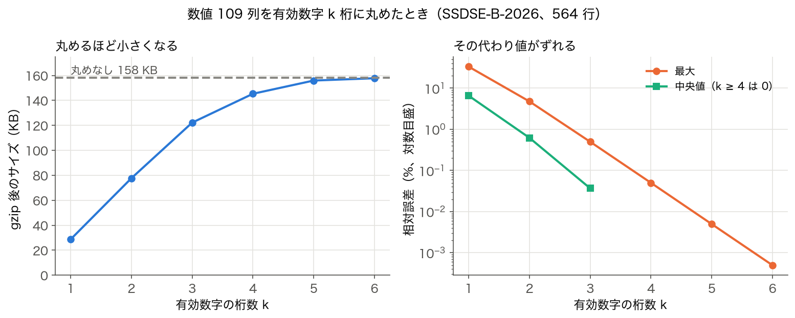 2 枚の図: 数値 109 列を有効数字 k 桁に丸めたときの gzip 後のサイズ（左）と相対誤差の最大値・中央値（右）