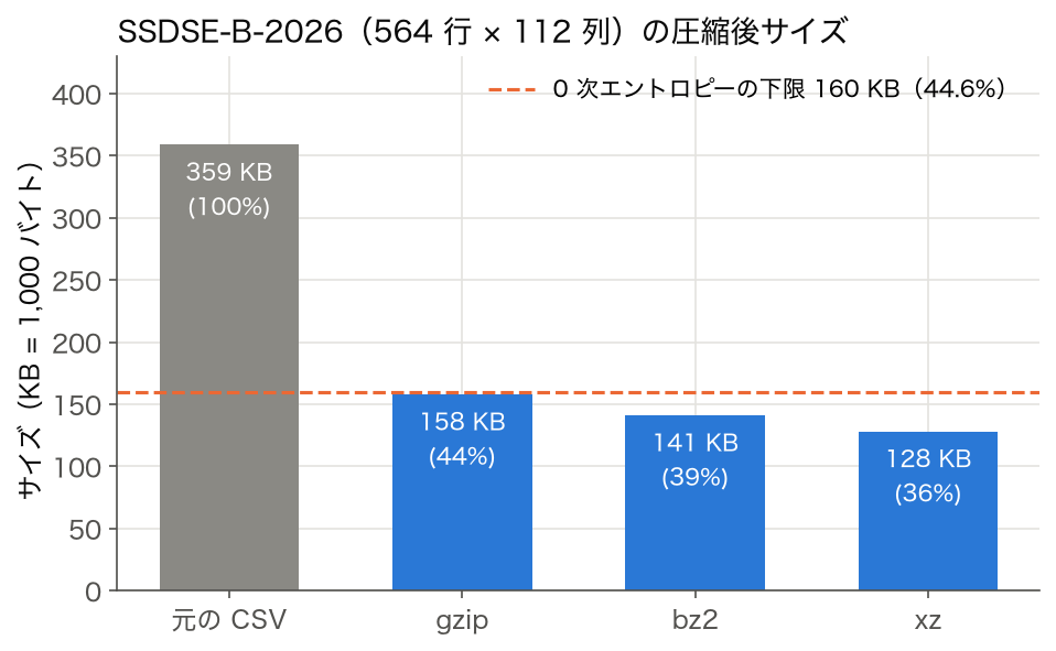 棒グラフ: SSDSE-B-2026 の CSV（358,876 バイト）と gzip・bz2・xz で圧縮した後のサイズ、0 次エントロピーの下限