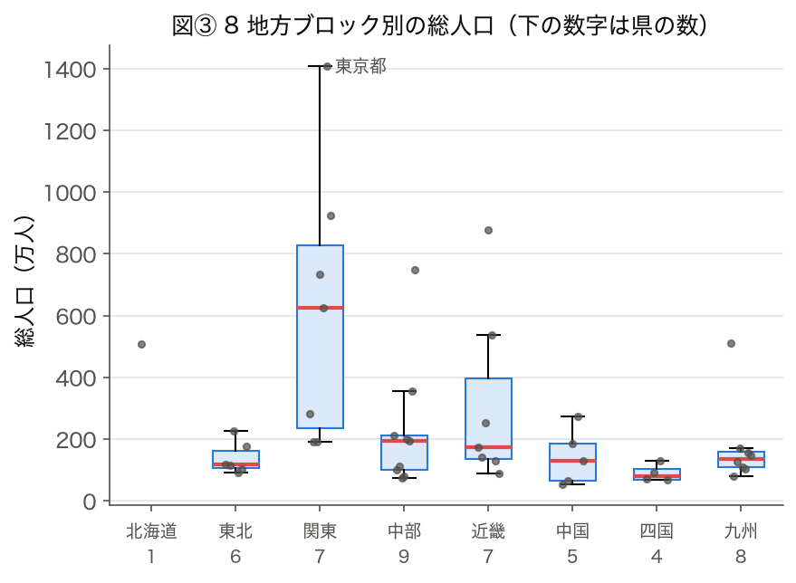 箱ひげ図：2023 年度の総人口を 8 地方ブロック別に並べたもの
