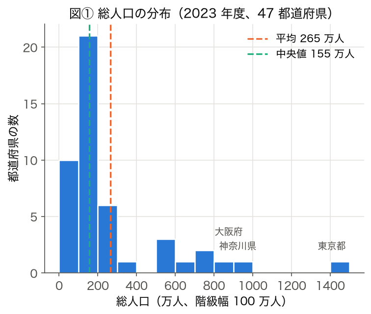 ヒストグラム：2023 年度 47 都道府県の総人口。平均 265 万人、中央値 155 万人