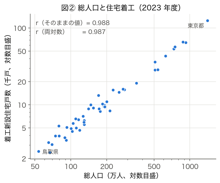 両対数の散布図：2023 年度の総人口と着工新設住宅戸数。r=0.988