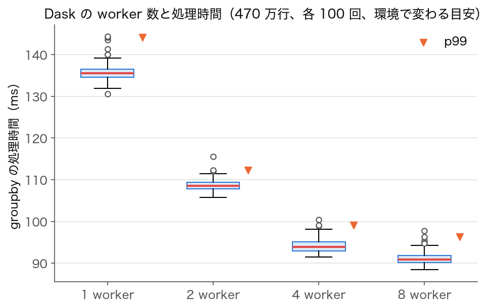 並列度ごとの処理時間のばらつき (Dask、470 万行、各 100 回)。中央値は 1 worker 135.5 ms から 8 worker 90.9 ms