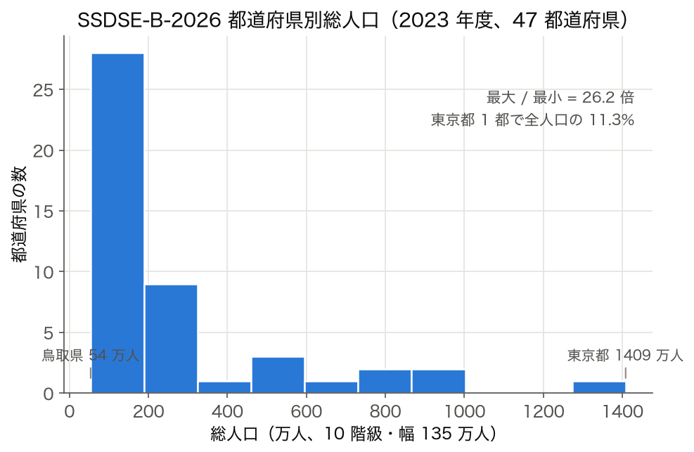 SSDSE-B-2026 都道府県別総人口ヒストグラム (2023 年度、10 階級)。最大 東京都 1409 万人、最小 鳥取県 54 万人