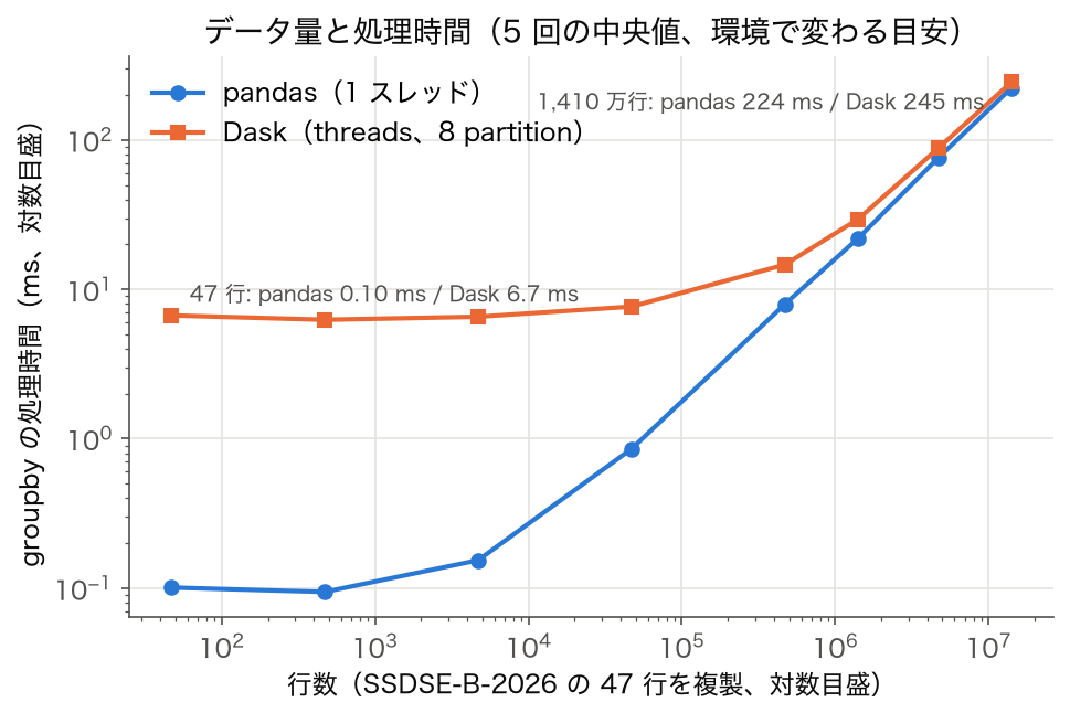 SSDSE-B-2026 を複製した行数 vs 処理時間 (pandas vs Dask)。47 行で pandas 0.10 ms / Dask 6.7 ms、1,410 万行で 224 ms / 245 ms
