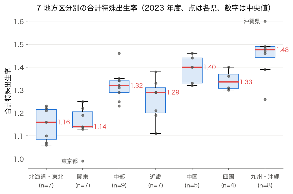 箱ひげ図: 2023 年度の合計特殊出生率を 7 地方区分別に並べたもの