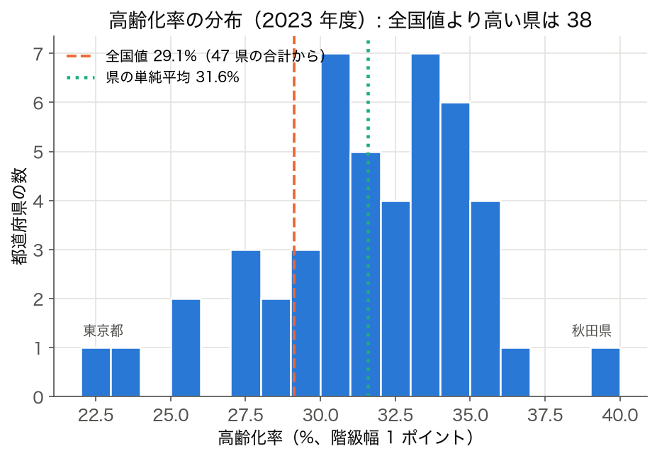 ヒストグラム: 2023 年度 47 都道府県の高齢化率。全国値 29.1%、県の単純平均 31.6%