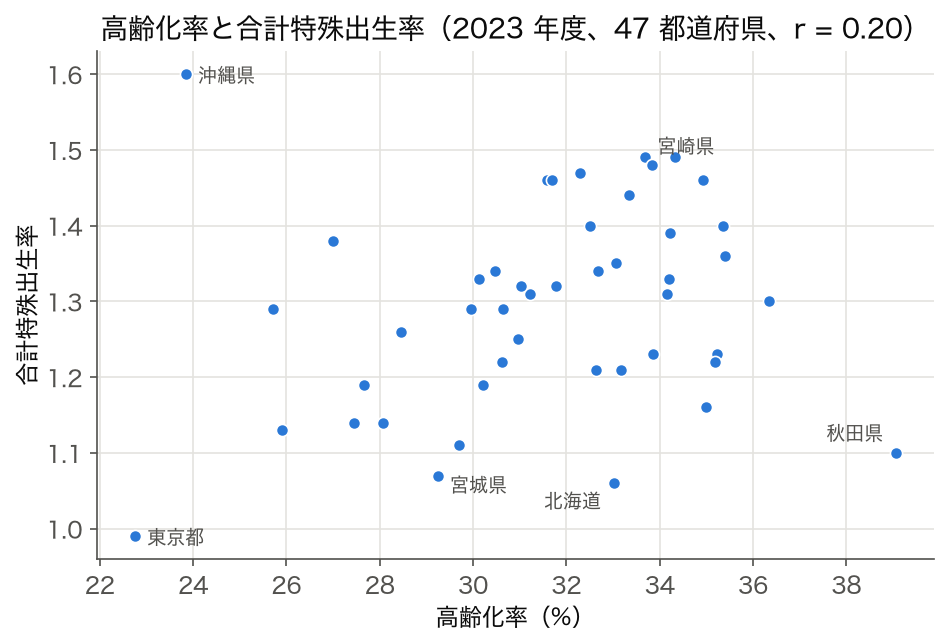 散布図: 2023 年度 47 都道府県の高齢化率と合計特殊出生率。r=0.20