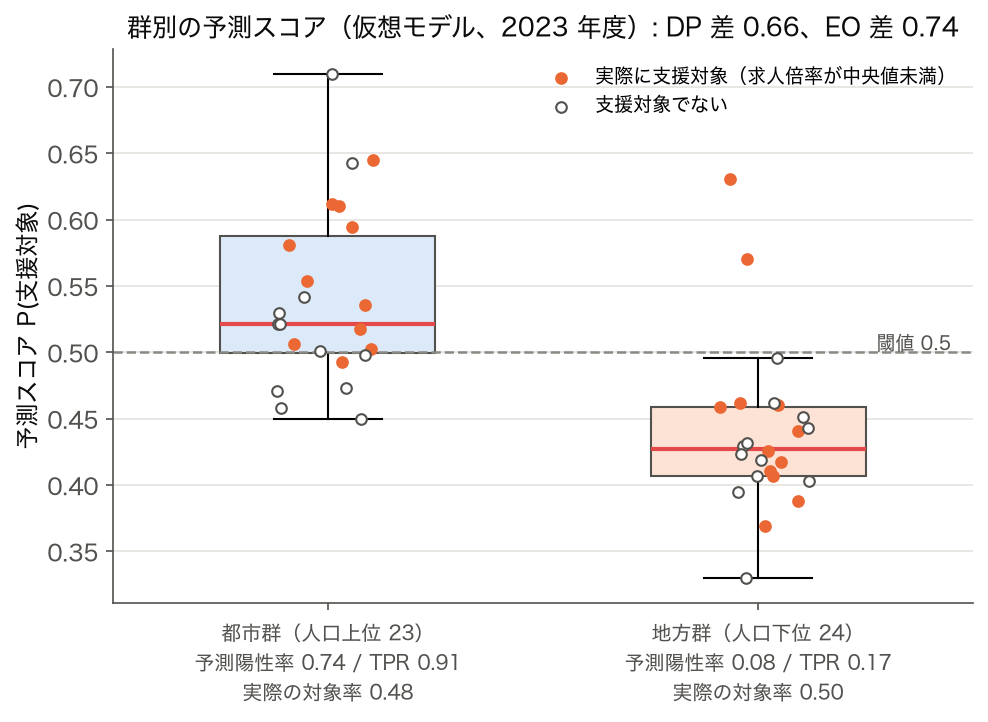 群別の予測スコアの箱ひげ図 — 都市群と地方群でモデル出力が大きく異なる。予測陽性率 0.74 対 0.08