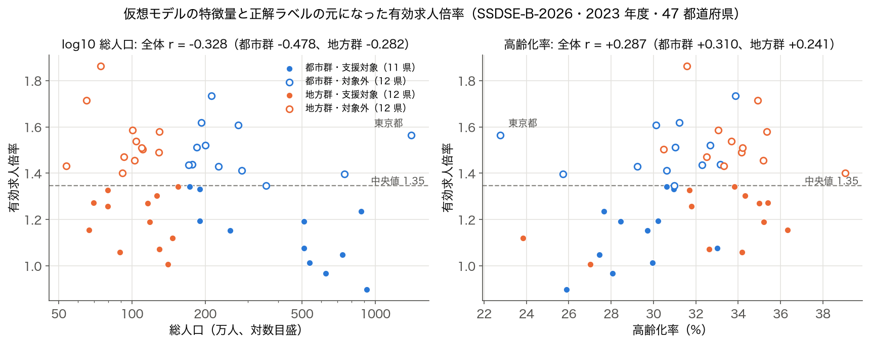 上の仮想モデルの特徴量（総人口・高齢化率）と有効求人倍率の散布図。都市群と地方群は総人口の軸で完全に分かれ、支援対象（求人倍率が中央値 1.35 未満）は都市群 11 県・地方群 12 県とほぼ半々