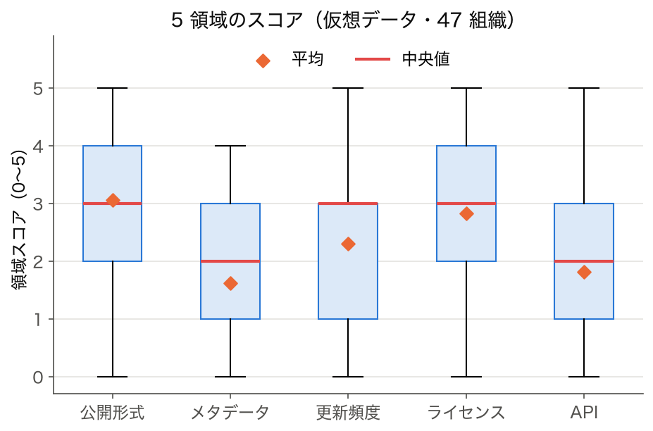 箱ひげ図: 仮想データ 47 組織の 5 領域スコアの比較