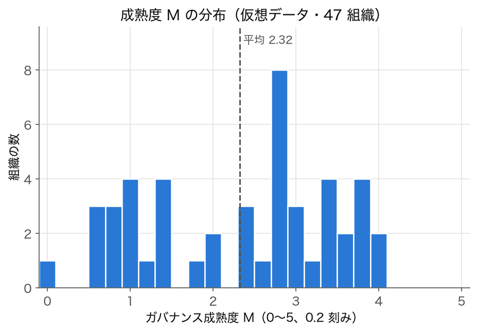 ヒストグラム: 仮想データ 47 組織の成熟度 M の分布