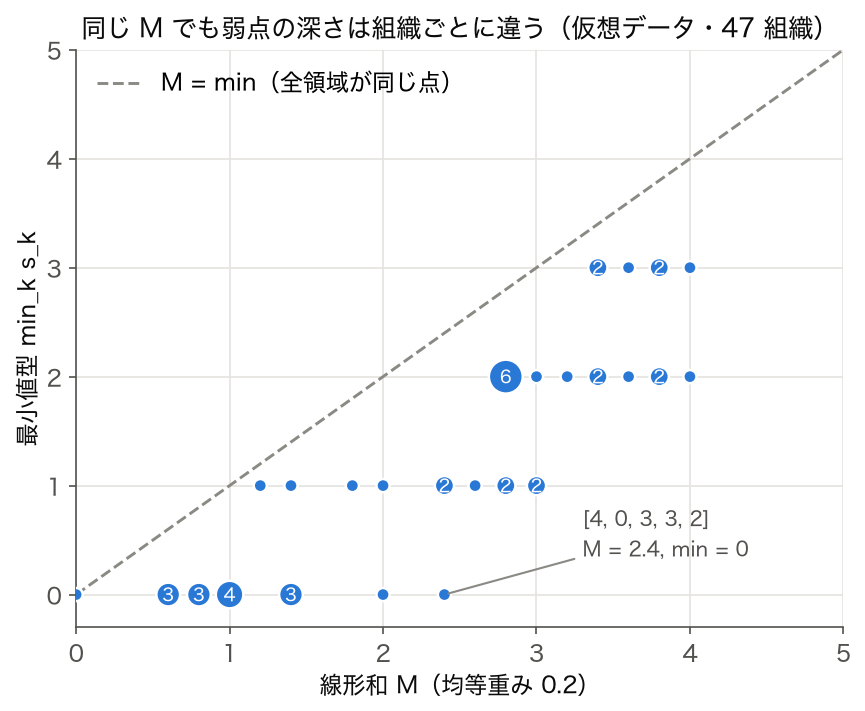 散布図: 仮想データ 47 組織のガバナンス成熟度 M (線形和) と最小値型スコア