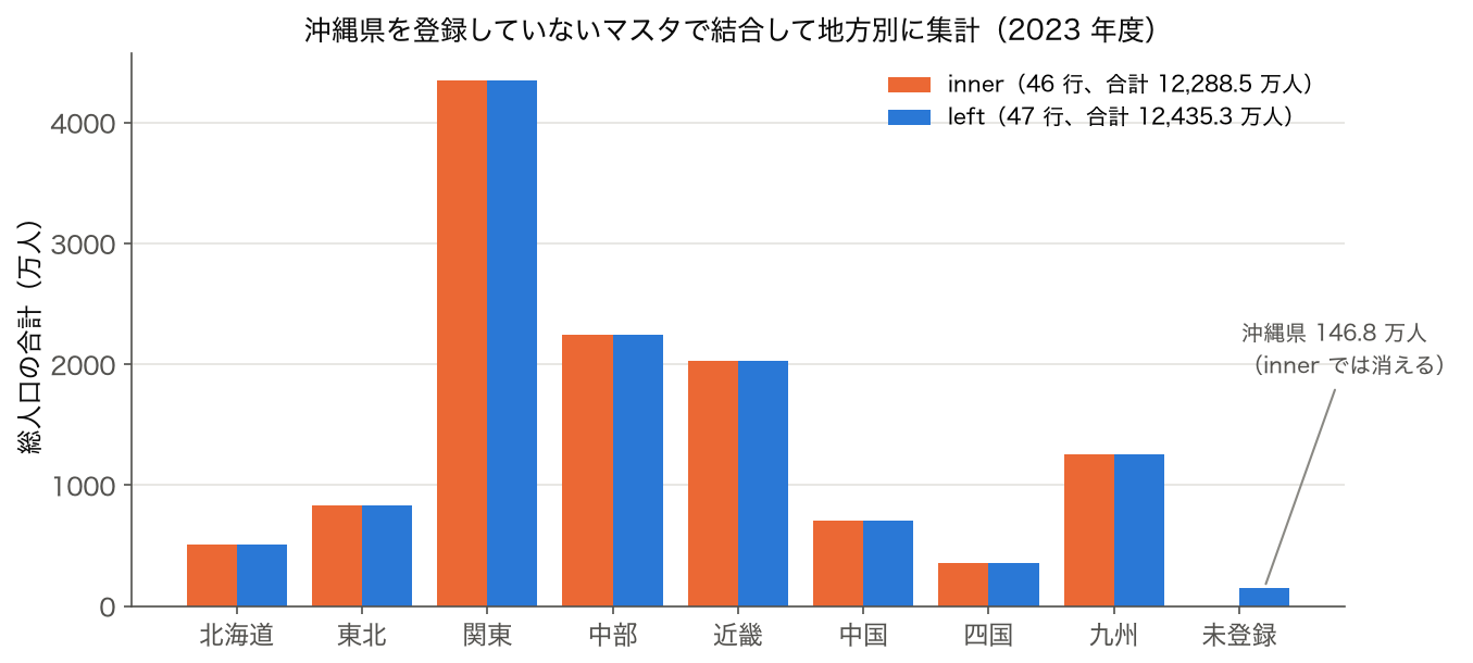 沖縄県を登録していないマスタで inner と left 結合し地方別の総人口を集計した棒グラフ。inner の合計 12,288.5 万人、left の合計 12,435.3 万人、差は沖縄県の 146.8 万人