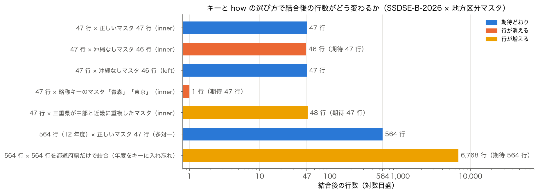 SSDSE-B-2026 に地方区分マスタを結合したときの結合後の行数。正しいマスタ 47 行、沖縄なしマスタの inner 46 行・left 47 行、略称キー 1 行、重複キー 48 行、564 行の多対一 564 行、年度をキーに入れ忘れた 564×564 結合 6,768 行