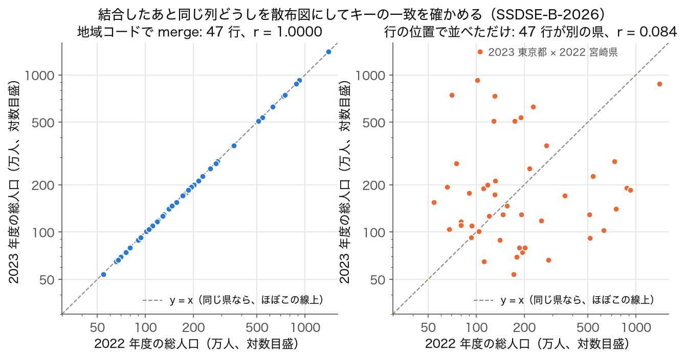 結合キーの一致確認に使う散布図。2022 年度と 2023 年度の総人口を地域コードで結合すると 47 点が y=x に乗り r=1.0000、行の位置で並べただけだと r=0.084