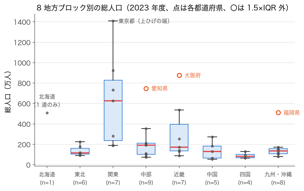 8 地方ブロック別の総人口の箱ひげ図（SSDSE-B-2026 2023 年度）。関東の箱が最も広く、上ひげが東京都まで伸びる