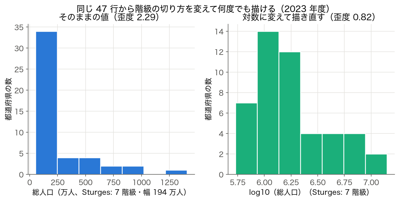 人口総数のヒストグラム（SSDSE-B-2026 2023 年度 47 都道府県）。左はそのままの値で Sturges の 7 階級、右は log10 で描き直したもの