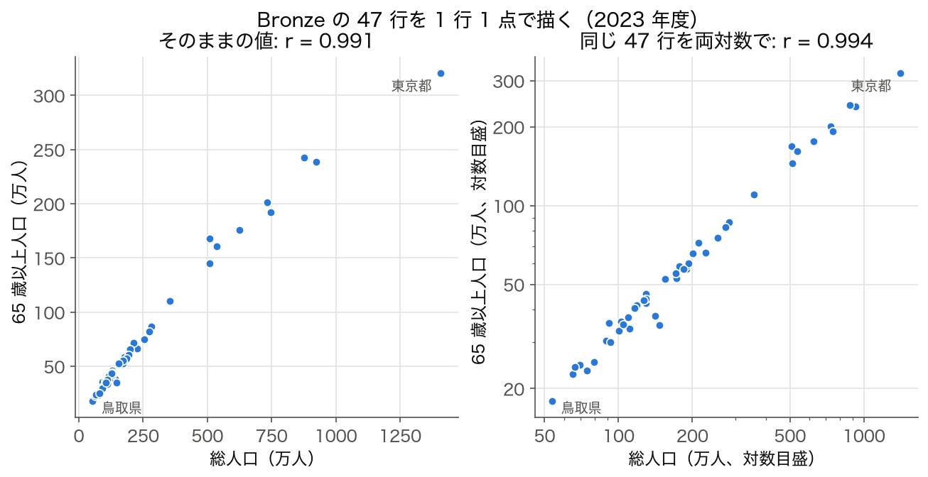 人口総数と 65 歳以上人口の散布図（SSDSE-B-2026 2023 年度 47 都道府県）。左はそのままの値 r=0.991、右は両対数 r=0.994