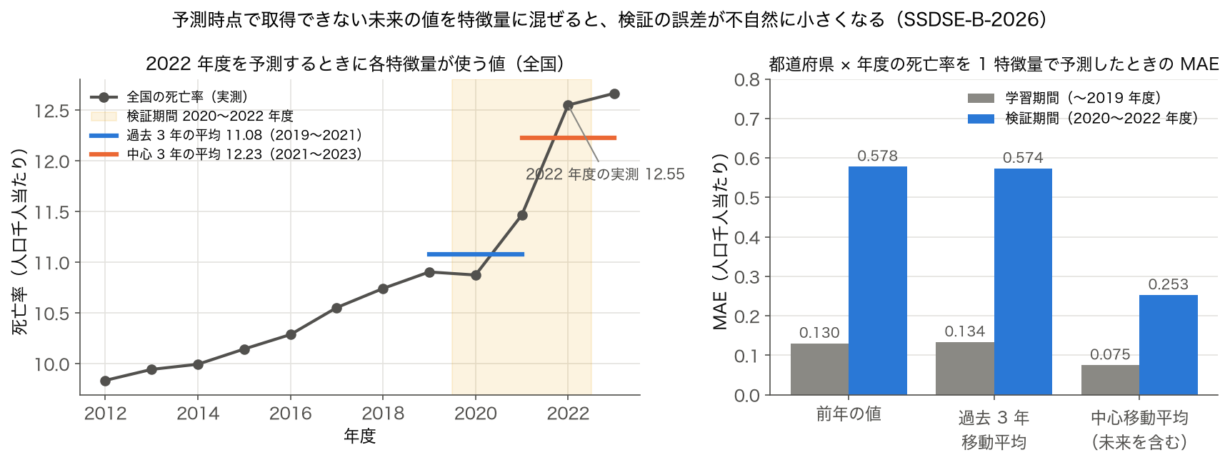 全国の死亡率の推移と、2022 年度を予測するときの過去 3 年平均 11.08・中心 3 年平均 12.23、および特徴量ごとの MAE（検証期間: 前年 0.578、過去 3 年平均 0.574、中心移動平均 0.253）