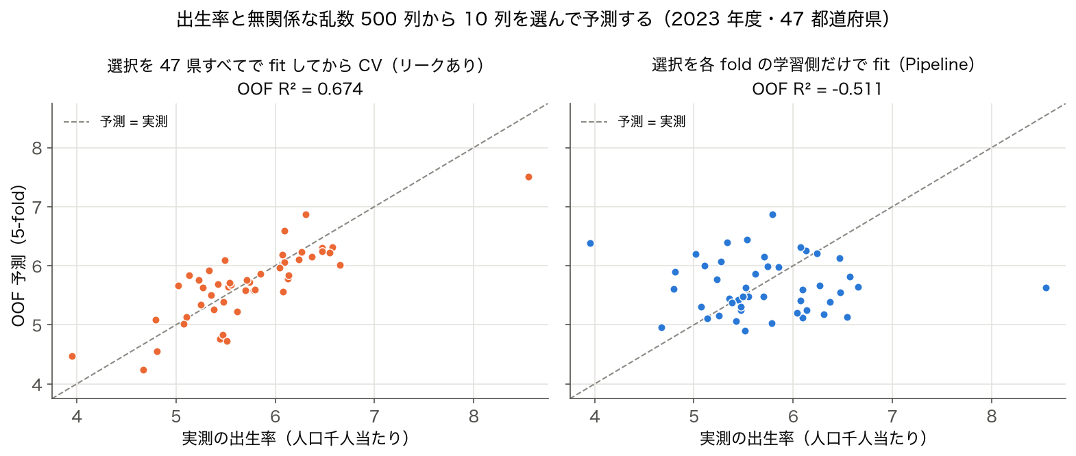 出生率と無関係な乱数 500 列から 10 列を選んで予測した OOF 予測と実測の散布図。選択を全データで fit すると OOF R² = 0.674、Pipeline 内で fit すると −0.511
