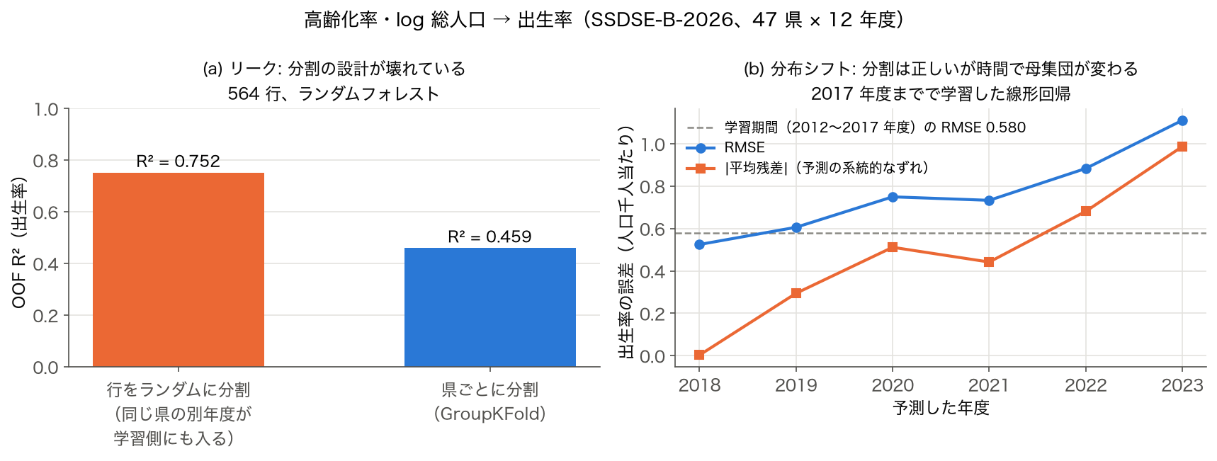 (a) 564 行の出生率予測で、行をランダムに分割した KFold の OOF R² 0.752 と県ごとに分割した GroupKFold の 0.459。(b) 2017 年度までで学習した線形回帰の年度別 RMSE が 2018 年度 0.525 から 2023 年度 1.111 に増える