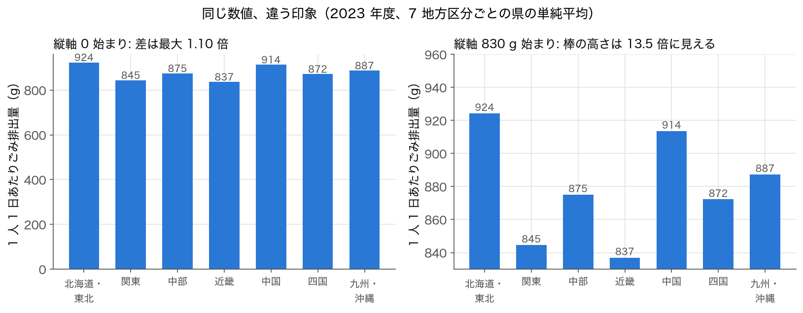 2 枚の棒グラフ: 7 地方区分ごとの 1 人 1 日あたりごみ排出量。左は縦軸 0 始まり、右は 830 g 始まり