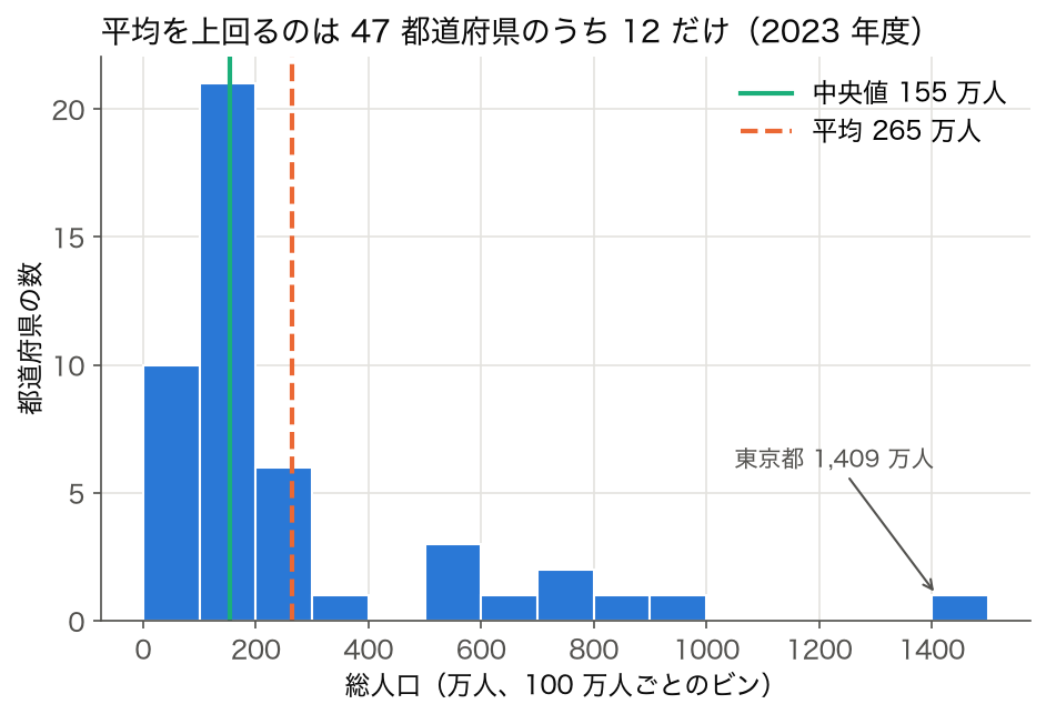 ヒストグラム: 2023 年度の 47 都道府県の総人口。平均 265 万人、中央値 155 万人