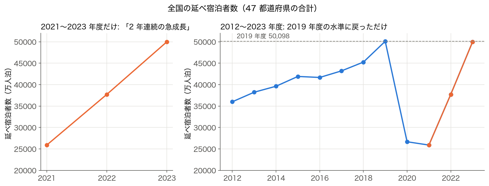 2 枚の折れ線グラフ: 全国の延べ宿泊者数。左は 2021〜2023 年度だけ、右は 2012〜2023 年度