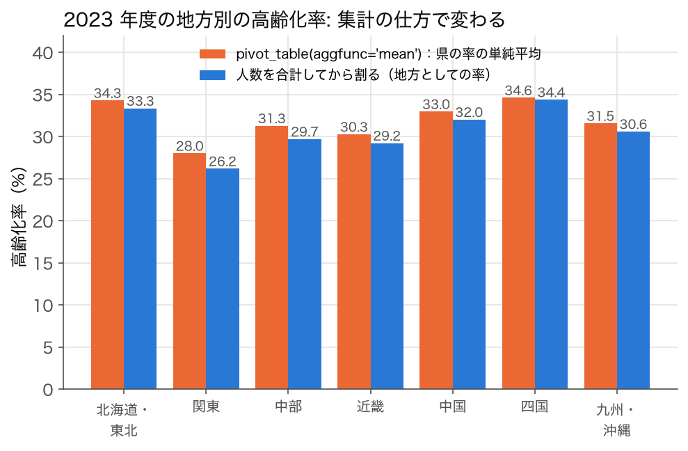 棒グラフ: 2023 年度の 7 地方区分の高齢化率を、県の率の単純平均と、人数を合計してから割った値で比べたもの