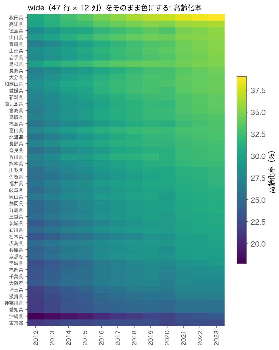 ヒートマップ: 行が 47 都道府県(2023 年度の高齢化率の高い順)、列が 2012〜2023 年度の高齢化率