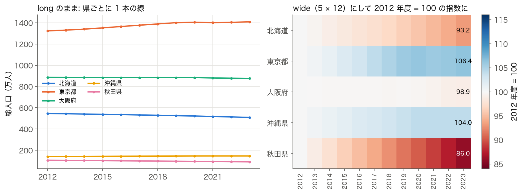 2 枚の図: 5 県の総人口を long のまま県ごとに描いた折れ線(左)と、wide にして 2012 年度 = 100 の指数にしたヒートマップ(右)