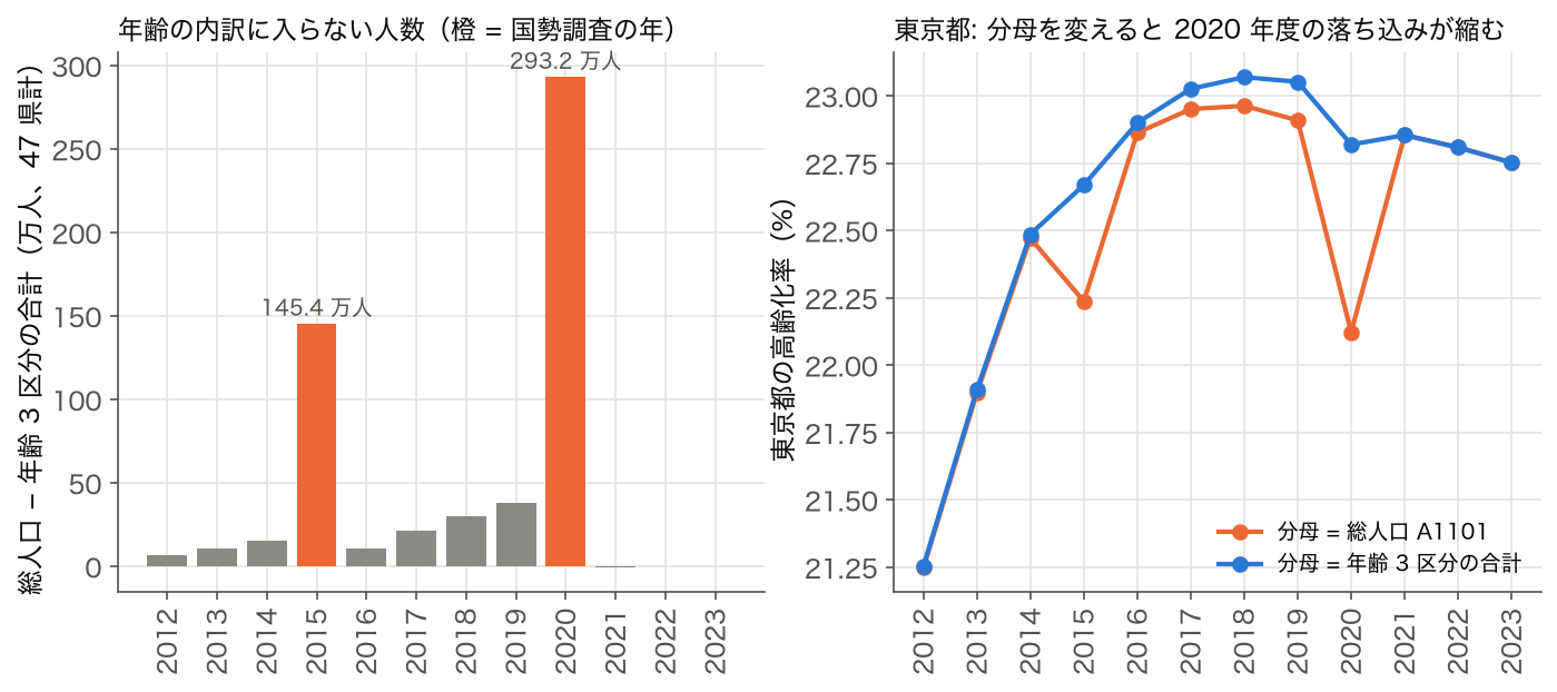 左: 年度ごとの総人口と年齢 3 区分の合計の差（47 県計）。右: 東京都の高齢化率を 2 通りの分母で描いた折れ線