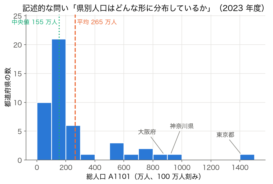 SSDSE-B-2026 2023 年度 47 都道府県の総人口ヒストグラム (100 万人刻み、 平均 265 万人・中央値 155 万人)