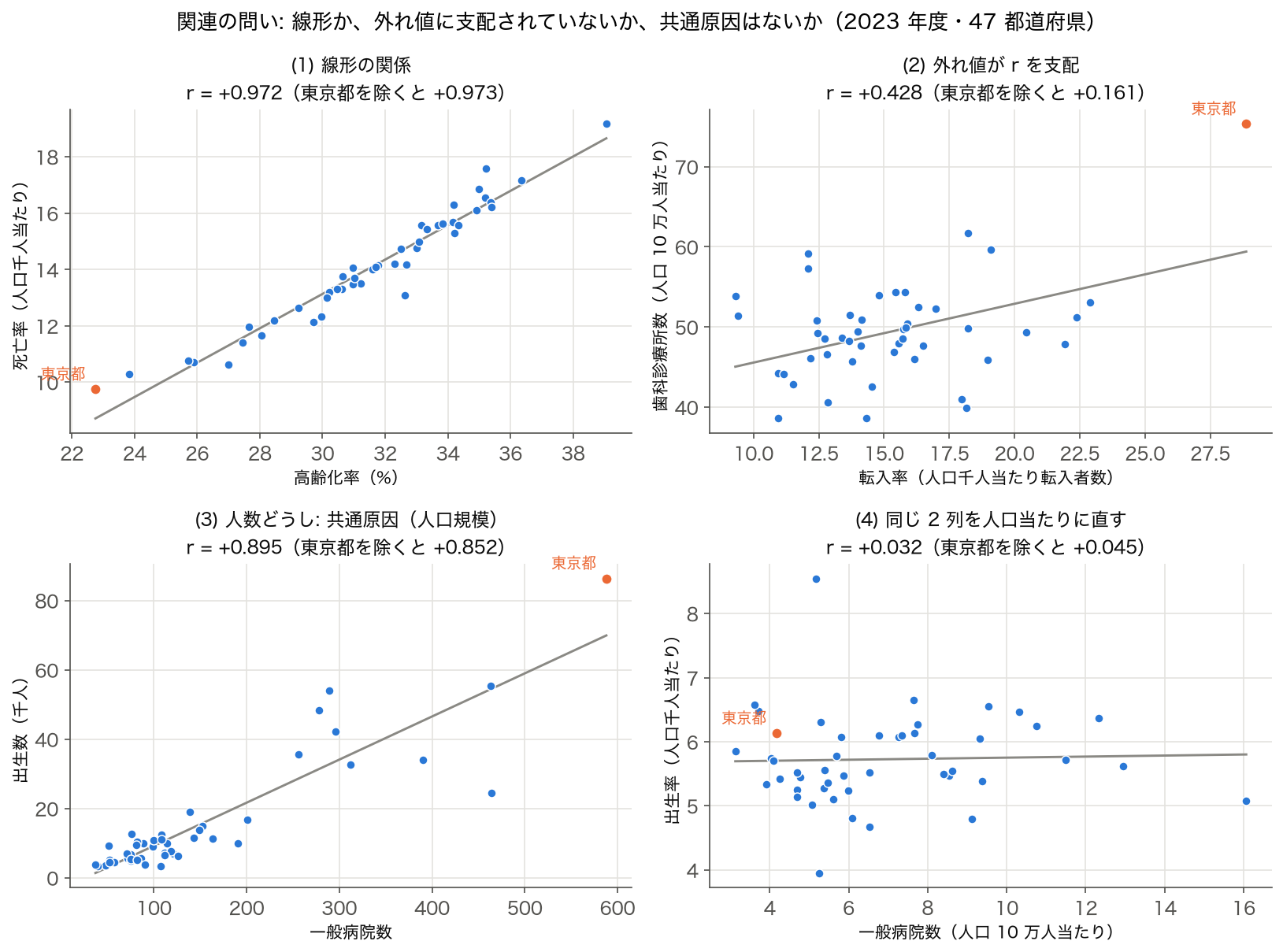 2023 年度 47 都道府県の散布図 4 枚。高齢化率×死亡率 r=0.972、転入率×歯科診療所密度 r=0.428（東京都を除くと 0.161）、一般病院数×出生数 r=0.895、人口当たりに直すと r=0.032