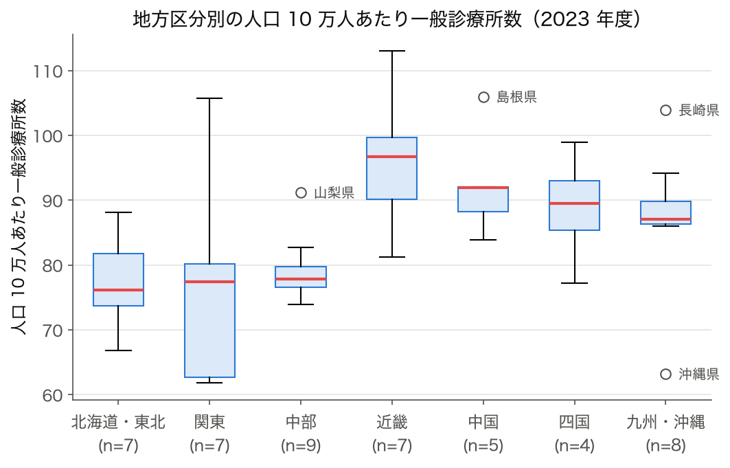 2023 年度 7 地方区分別の人口 10 万人あたり一般診療所数の箱ひげ図