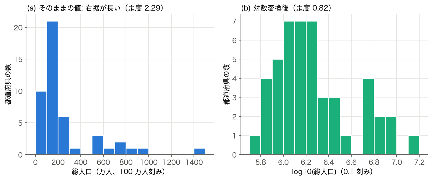 2023 年度 47 都道府県の総人口のヒストグラム (左: そのままの値、 右: log10 変換後)