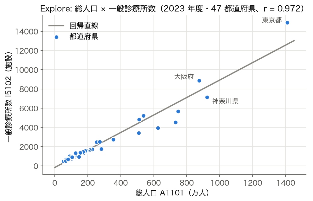 2023 年度 47 都道府県の総人口と一般診療所数の散布図と回帰直線 (r=0.972)