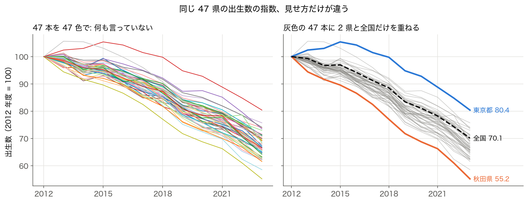 2 枚の折れ線グラフ: 47 都道府県の出生数の指数。左は 47 色、右は灰色の 47 本に秋田県・東京都・全国を強調