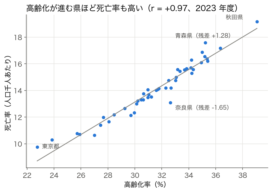 散布図: 2023 年度の 47 都道府県の高齢化率と死亡率。タイトルに結論 r = +0.97 を書いたもの