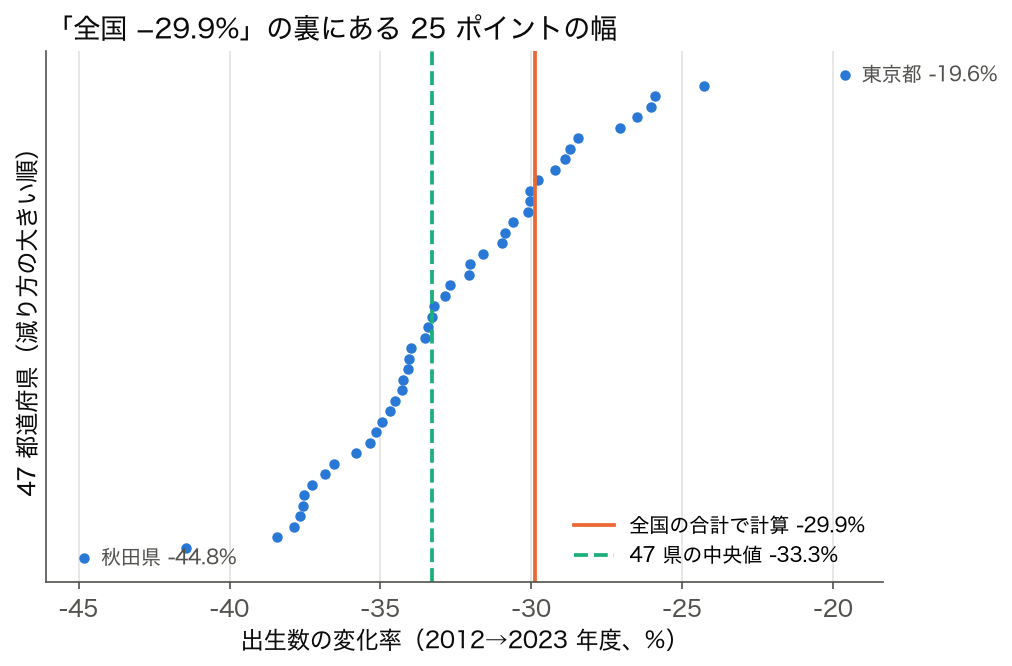 ドットプロット: 47 都道府県の出生数の変化率（2012→2023 年度）。全国値 −29.9% と中央値 −33.3% の線