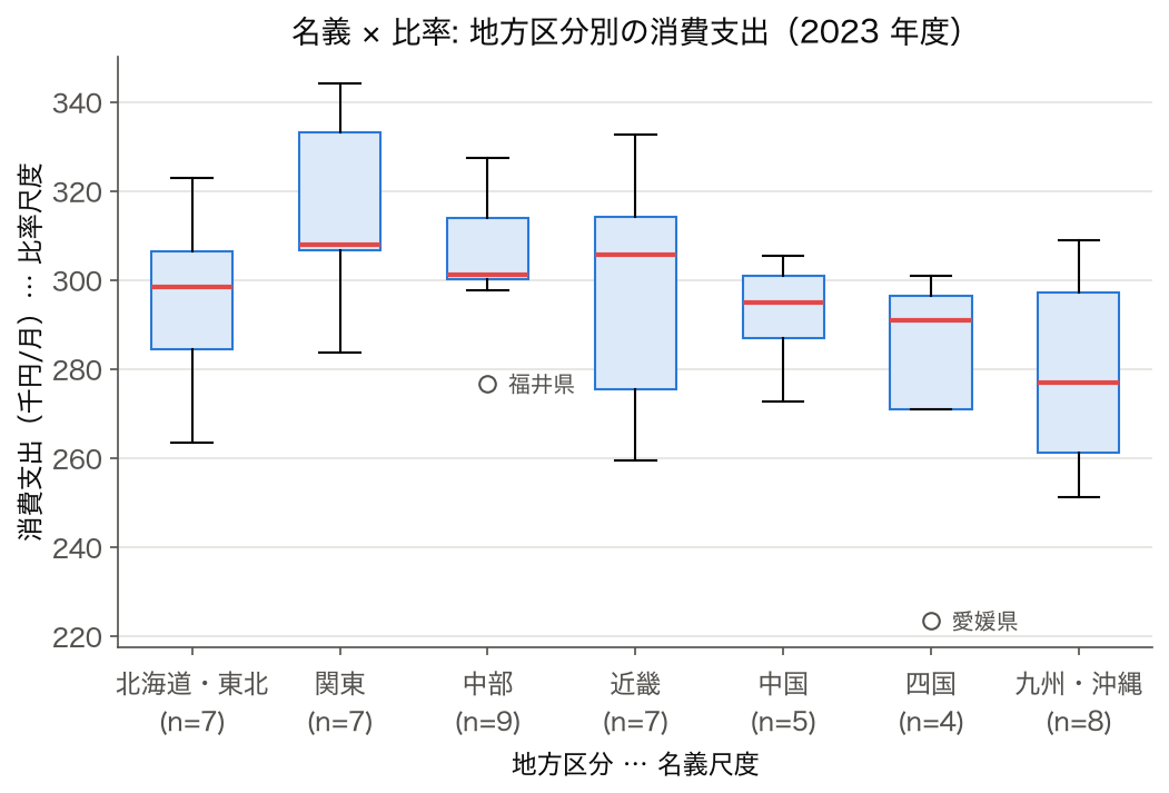 箱ひげ図 (名義尺度 × 比率尺度): 2023 年度 7 地方区分別の消費支出
