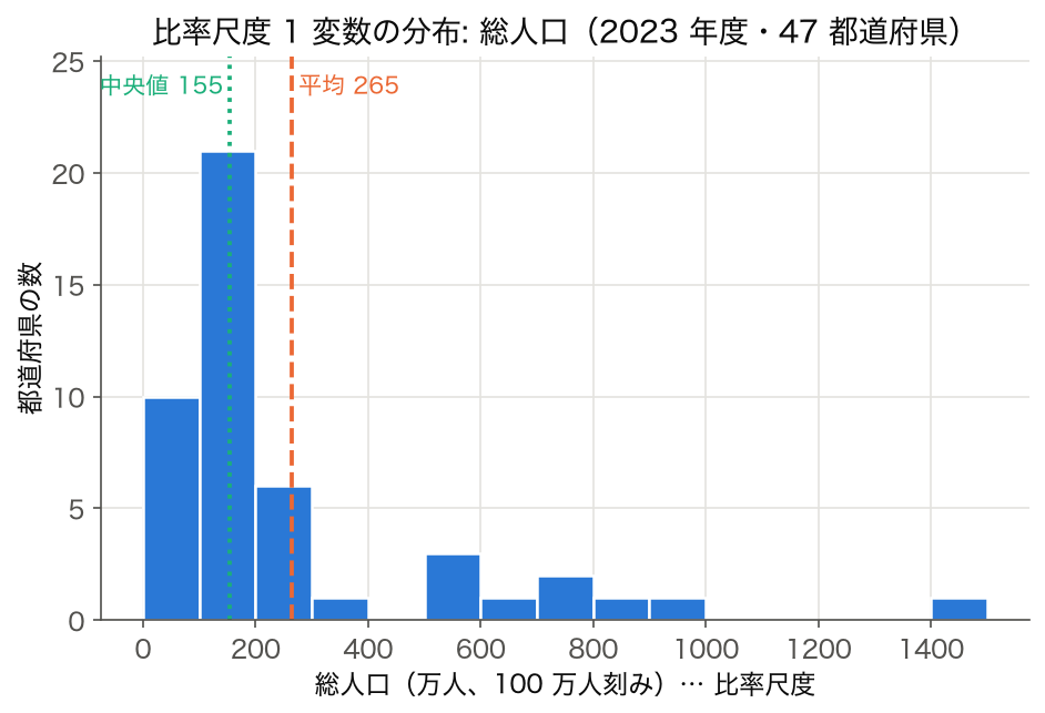 ヒストグラム (比率尺度の分布): 2023 年度 47 都道府県の総人口