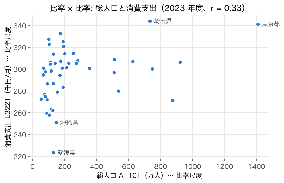 散布図 (比率尺度 2 つの関係): 2023 年度 47 都道府県の総人口と消費支出