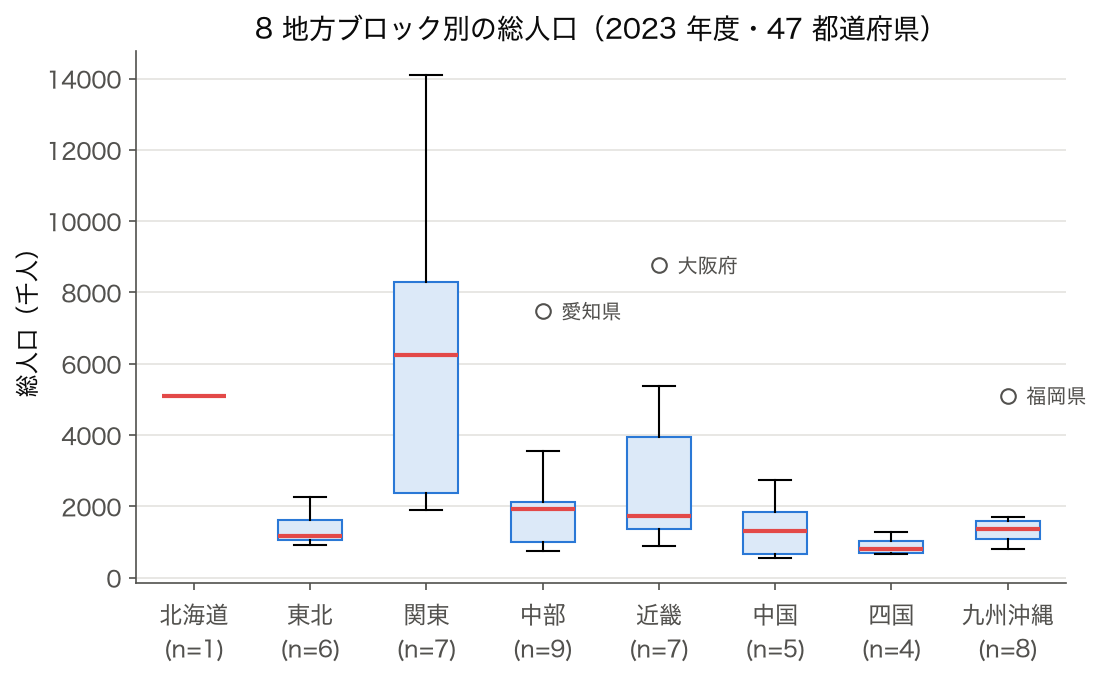 2023 年度 8 地方ブロック別の総人口の箱ひげ図