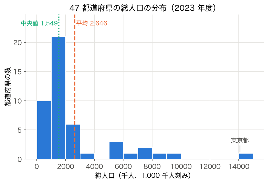 2023 年度 47 都道府県の総人口ヒストグラム (1,000 千人刻み、 平均 2,646 千人・中央値 1,549 千人)