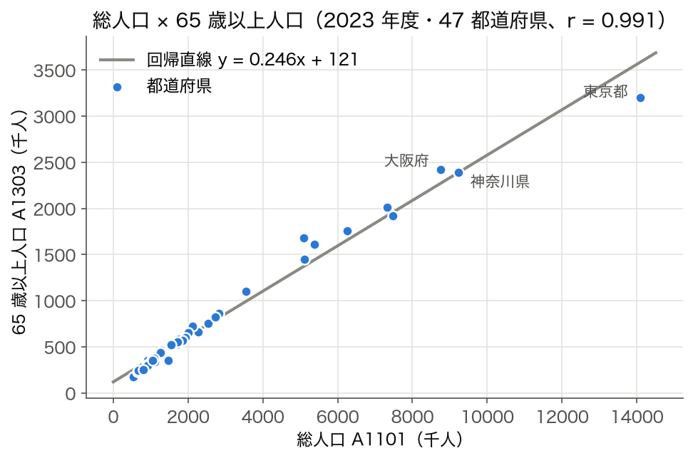 2023 年度 47 都道府県の総人口と65歳以上人口の散布図と回帰直線 (r=0.991)