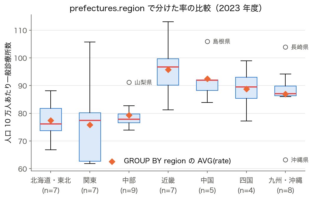 prefectures.region で分けた人口 10 万人あたり一般診療所数の箱ひげ図と GROUP BY の平均