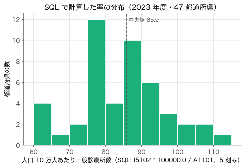 SQL の式で計算した 2023 年度の人口 10 万人あたり一般診療所数のヒストグラム