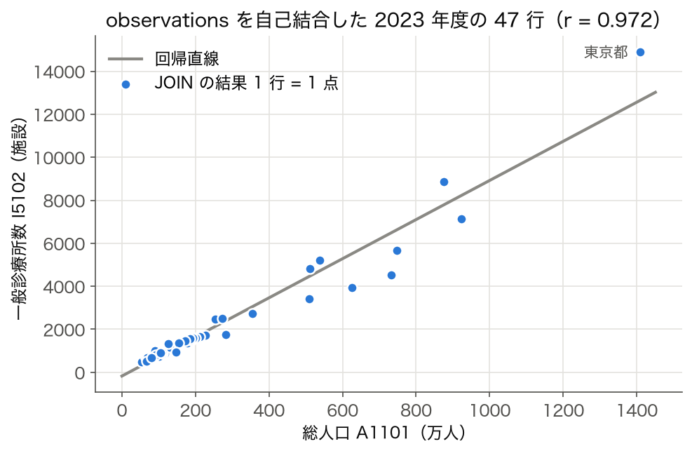 observations を自己結合して得た 2023 年度 47 都道府県の総人口と一般診療所数の散布図 (r=0.972)